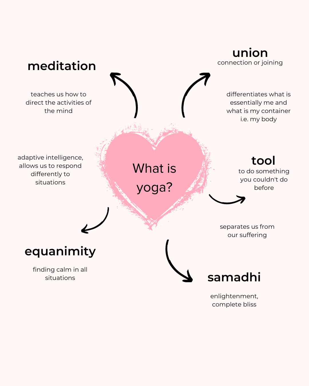 What is yoga